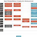 The WordPress Template Hierarchy